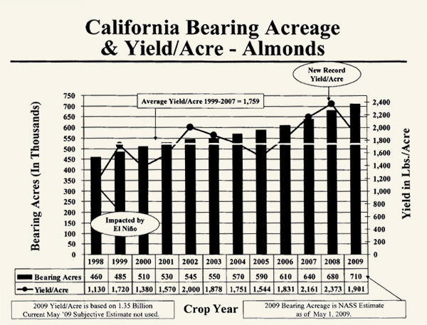 Almond acreage